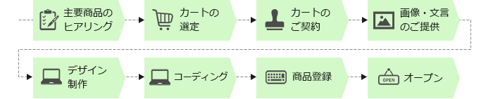 ecサポート新規フロー