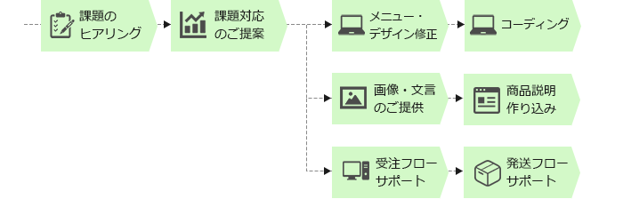 ecサポート新規フロー